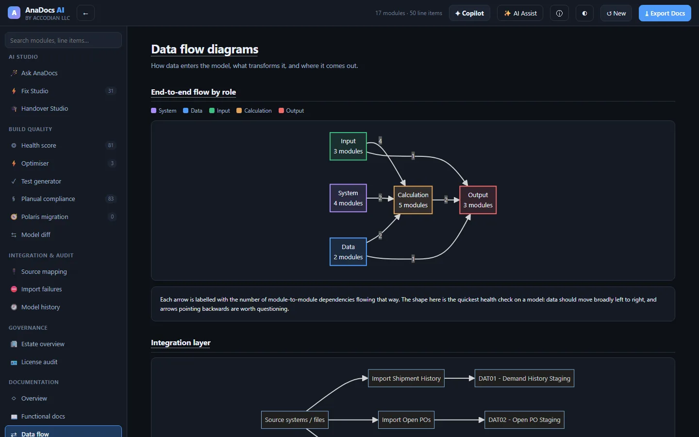 Data flow diagram of a demo model showing input, system, data, calculation and output module groups